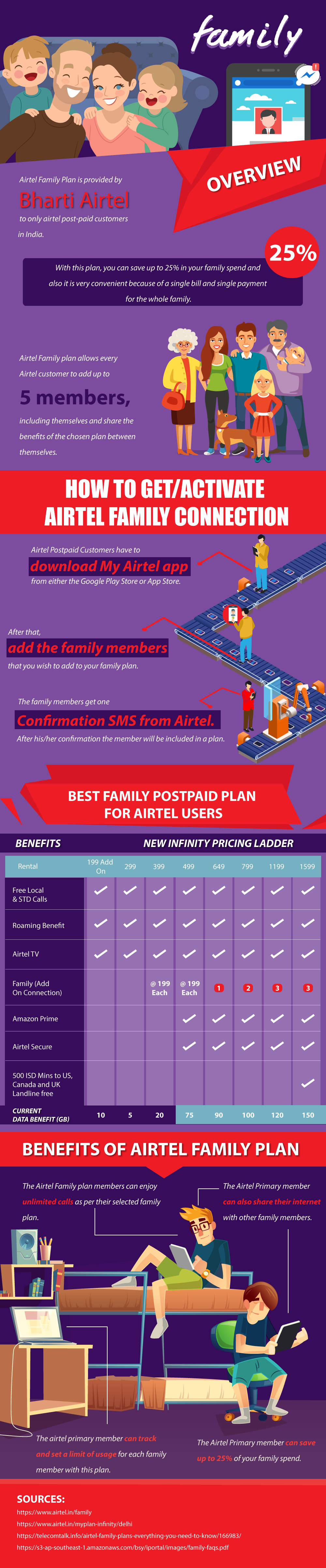 How to Get Active Airtel Family Connection